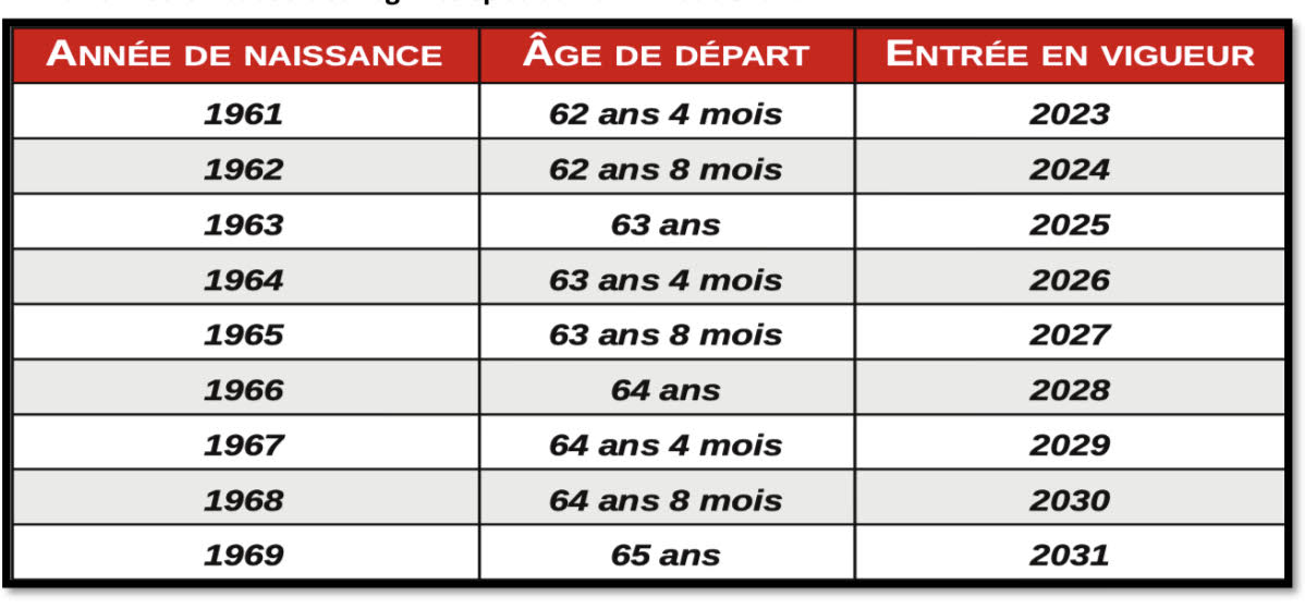 age de départ retraite UD CGT37